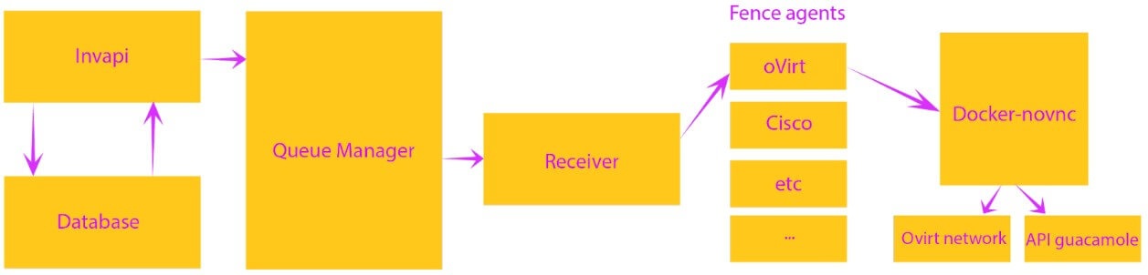 The general scheme of calling the VNC console